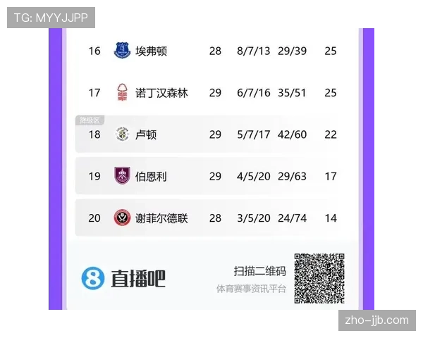 诺丁汉森林积分达32分，成功跳出降级区保级形势好转